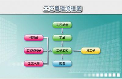 工艺过程管理